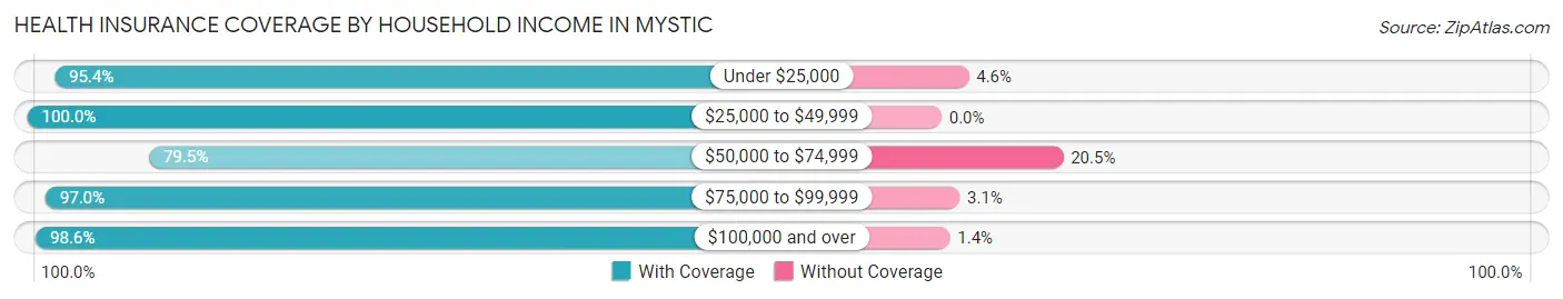 Health Insurance Coverage by Household Income in Mystic