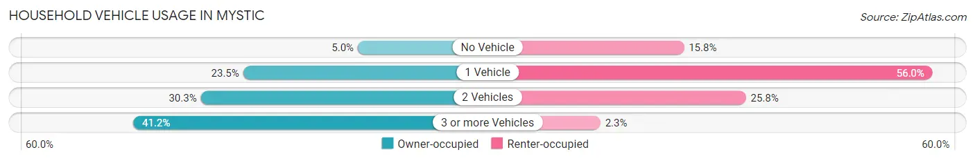 Household Vehicle Usage in Mystic