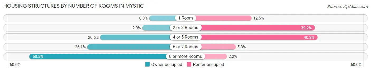 Housing Structures by Number of Rooms in Mystic