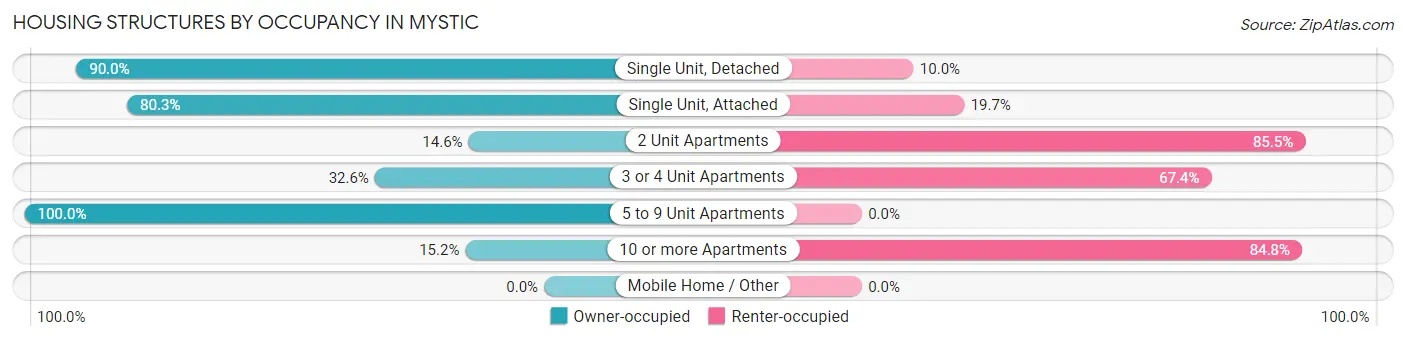Housing Structures by Occupancy in Mystic