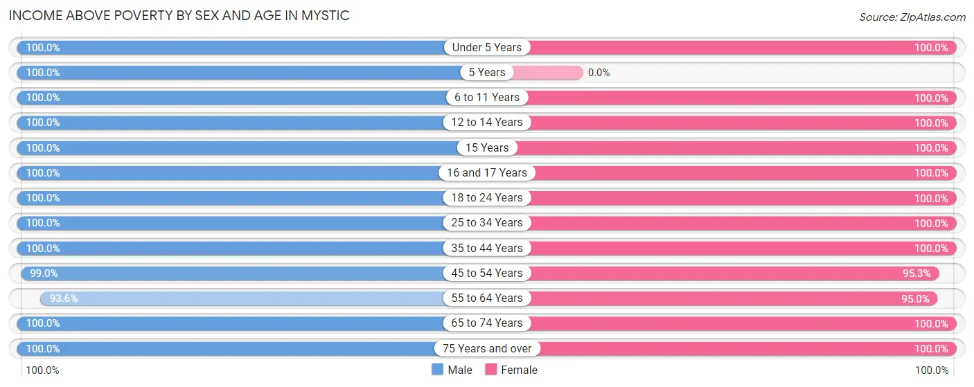 Income Above Poverty by Sex and Age in Mystic