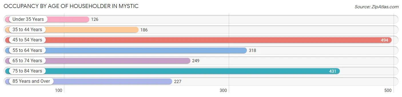 Occupancy by Age of Householder in Mystic