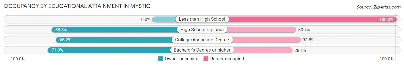 Occupancy by Educational Attainment in Mystic