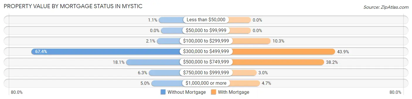 Property Value by Mortgage Status in Mystic