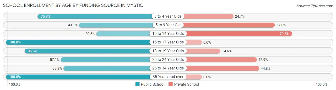 School Enrollment by Age by Funding Source in Mystic