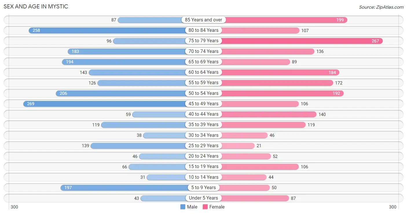 Sex and Age in Mystic