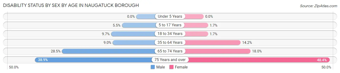 Disability Status by Sex by Age in Naugatuck borough