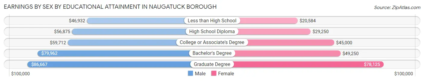 Earnings by Sex by Educational Attainment in Naugatuck borough