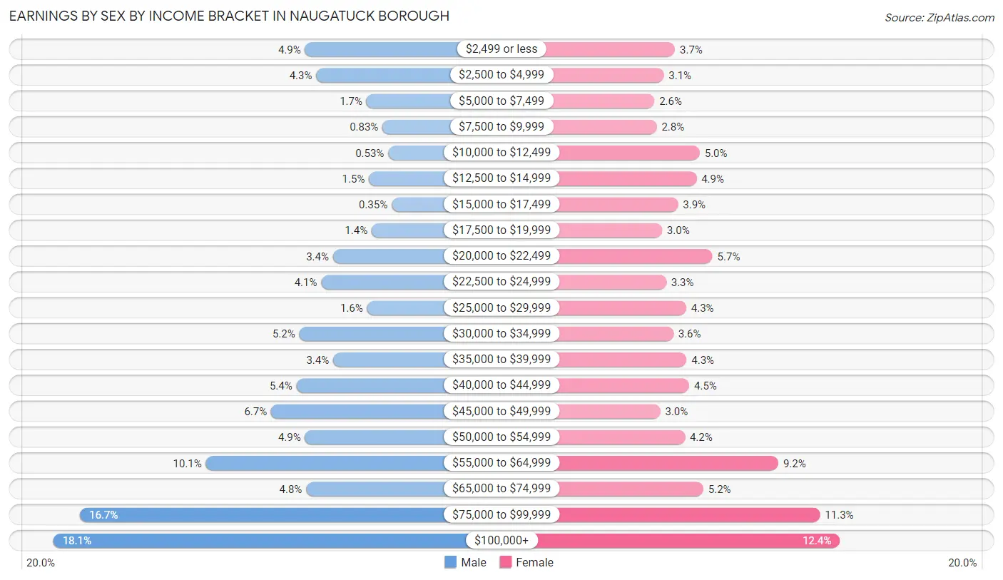 Earnings by Sex by Income Bracket in Naugatuck borough