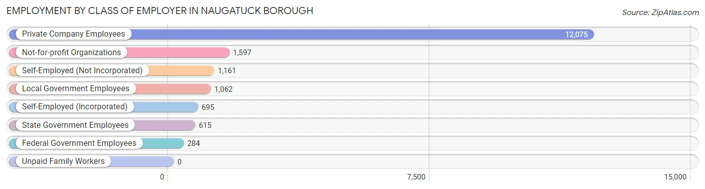 Employment by Class of Employer in Naugatuck borough