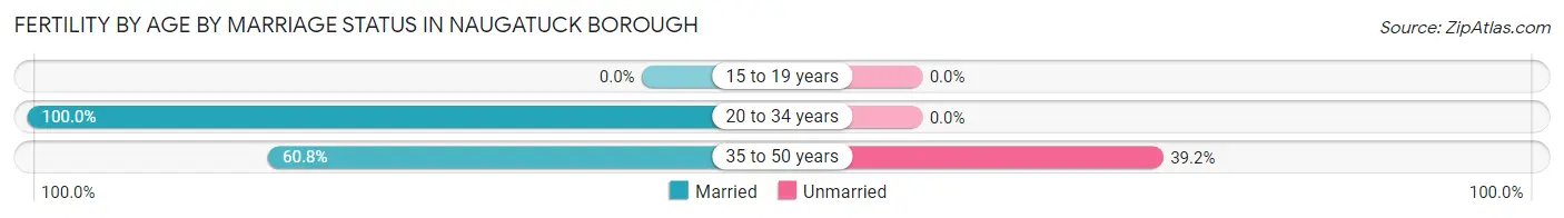 Female Fertility by Age by Marriage Status in Naugatuck borough