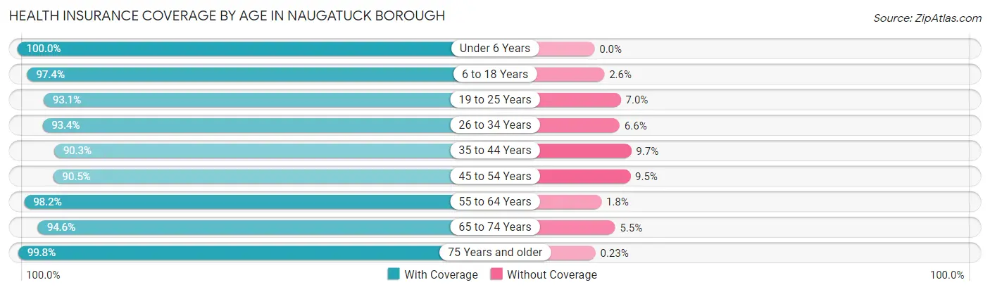 Health Insurance Coverage by Age in Naugatuck borough