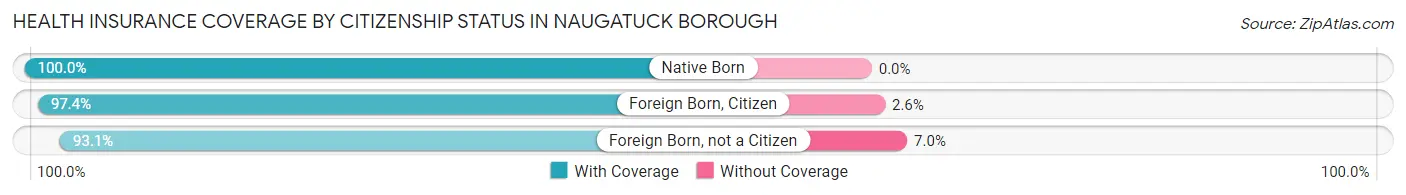 Health Insurance Coverage by Citizenship Status in Naugatuck borough
