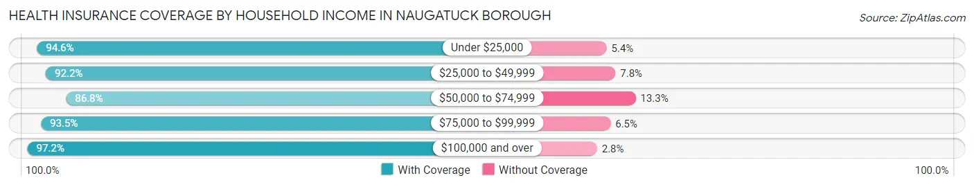 Health Insurance Coverage by Household Income in Naugatuck borough
