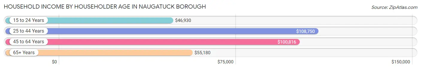 Household Income by Householder Age in Naugatuck borough