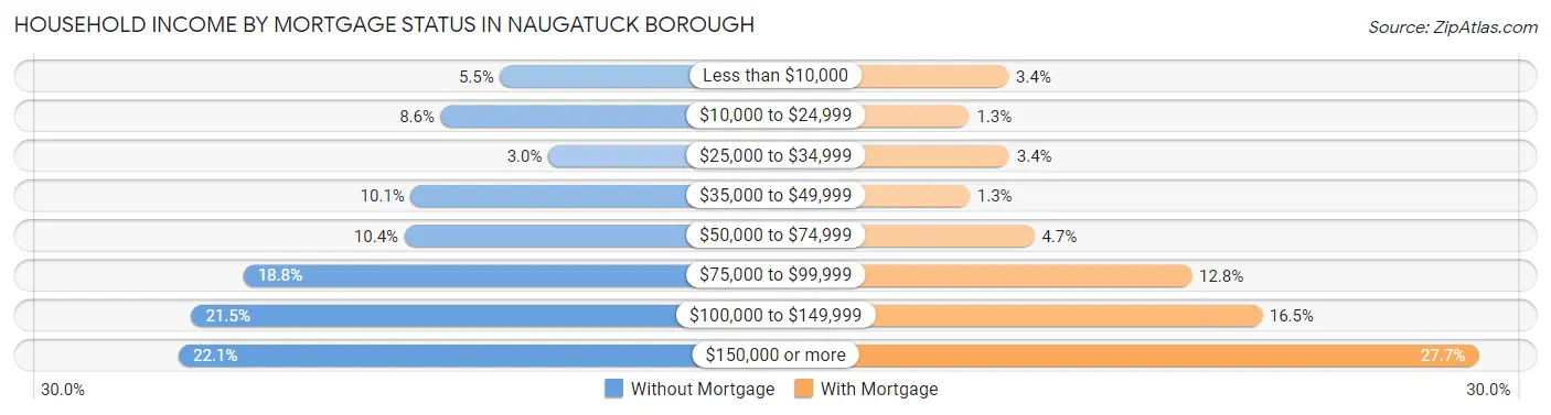 Household Income by Mortgage Status in Naugatuck borough