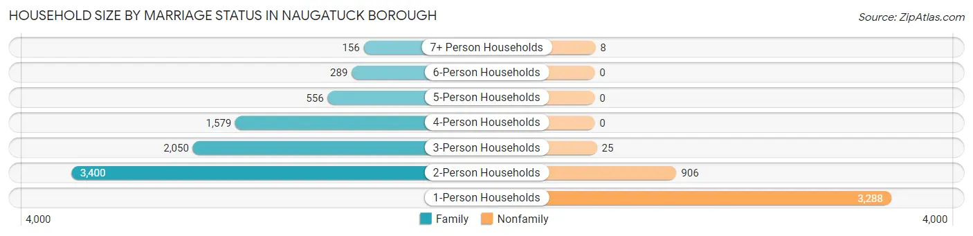 Household Size by Marriage Status in Naugatuck borough