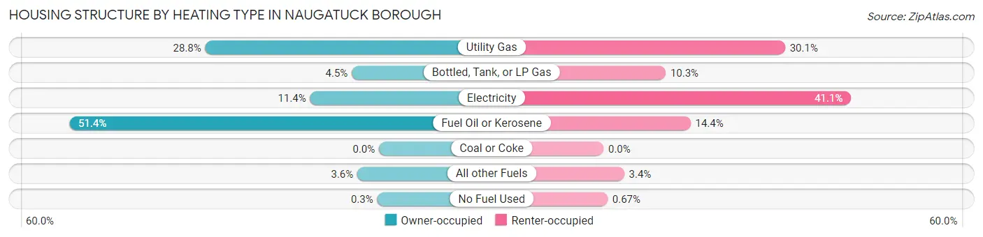 Housing Structure by Heating Type in Naugatuck borough