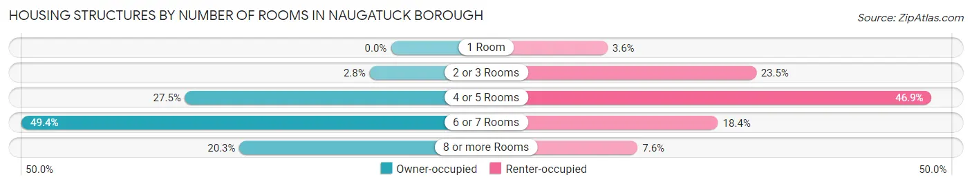 Housing Structures by Number of Rooms in Naugatuck borough