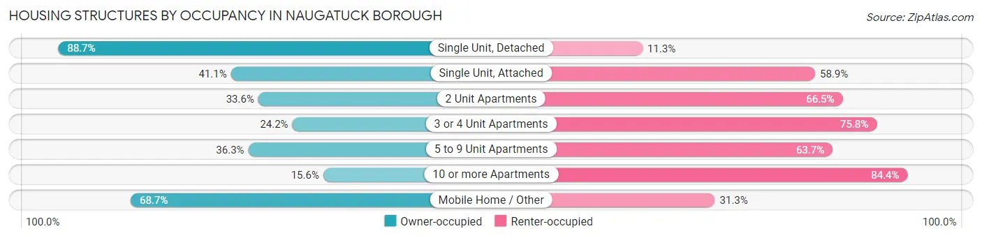 Housing Structures by Occupancy in Naugatuck borough