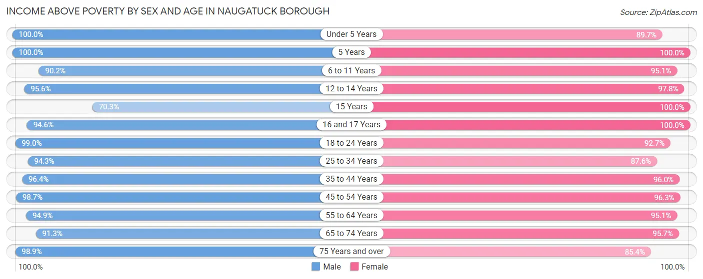 Income Above Poverty by Sex and Age in Naugatuck borough