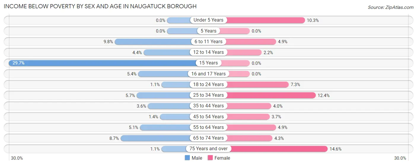 Income Below Poverty by Sex and Age in Naugatuck borough