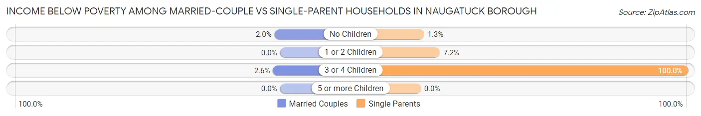 Income Below Poverty Among Married-Couple vs Single-Parent Households in Naugatuck borough