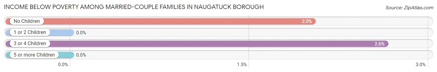Income Below Poverty Among Married-Couple Families in Naugatuck borough