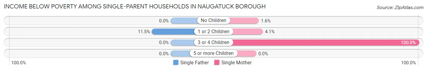 Income Below Poverty Among Single-Parent Households in Naugatuck borough