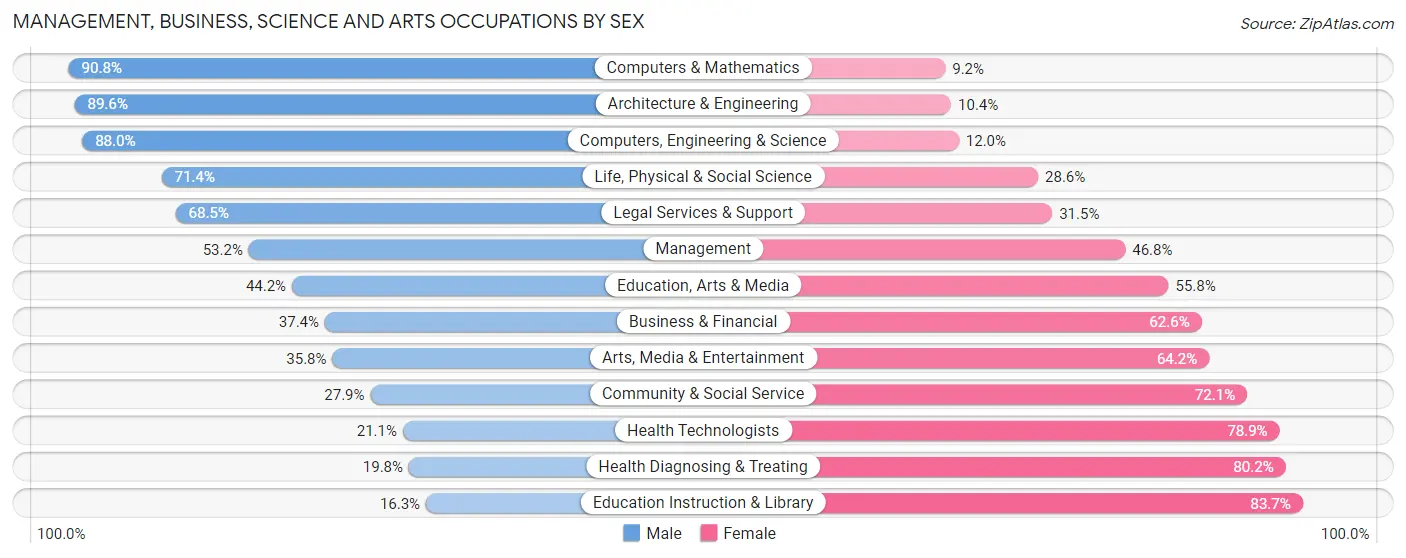 Management, Business, Science and Arts Occupations by Sex in Naugatuck borough