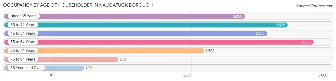 Occupancy by Age of Householder in Naugatuck borough