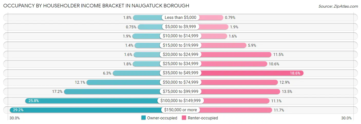 Occupancy by Householder Income Bracket in Naugatuck borough