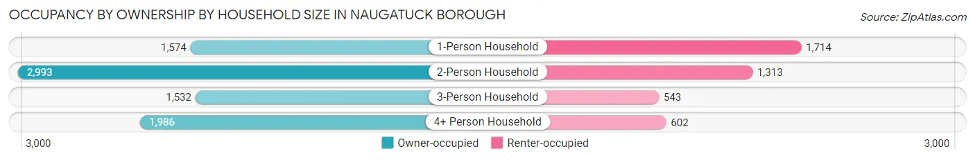 Occupancy by Ownership by Household Size in Naugatuck borough