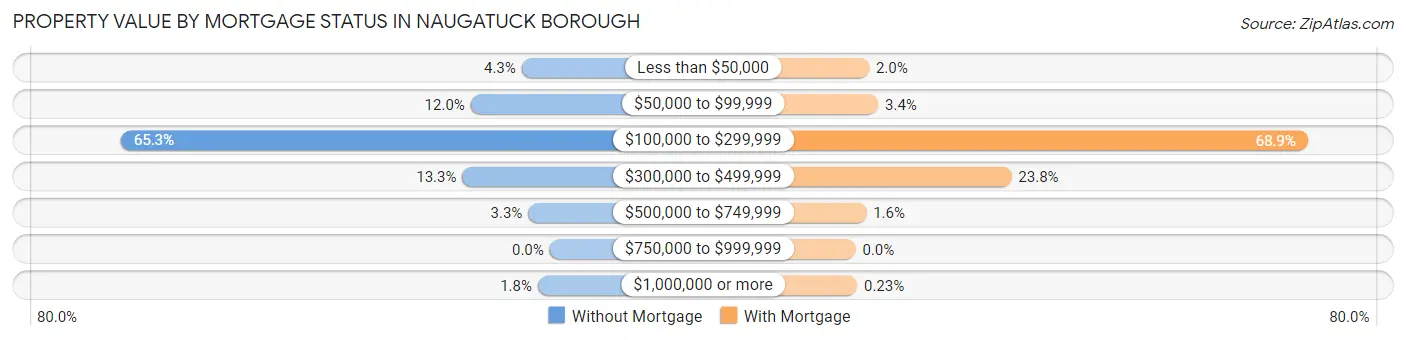 Property Value by Mortgage Status in Naugatuck borough