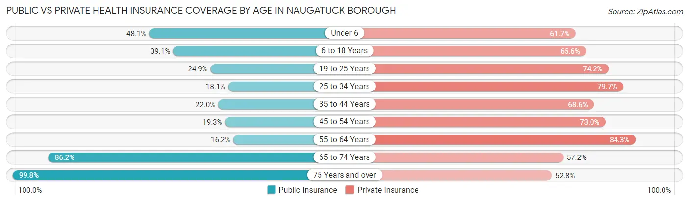Public vs Private Health Insurance Coverage by Age in Naugatuck borough