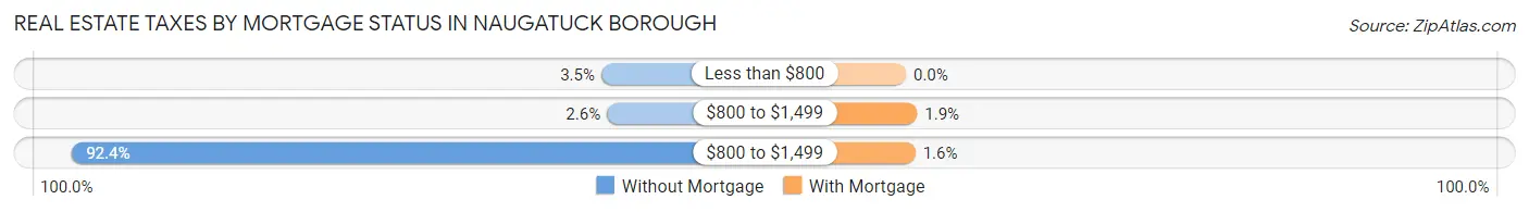 Real Estate Taxes by Mortgage Status in Naugatuck borough