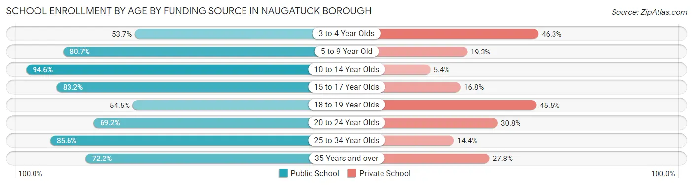 School Enrollment by Age by Funding Source in Naugatuck borough
