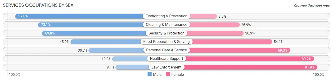 Services Occupations by Sex in Naugatuck borough