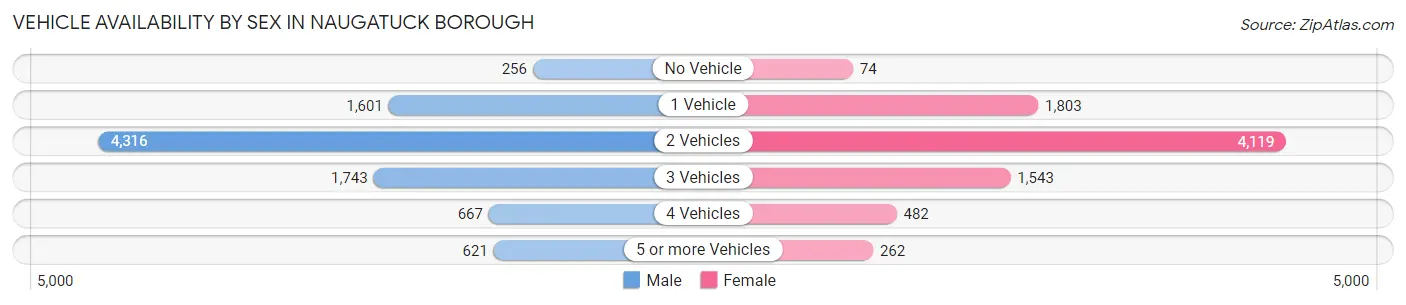 Vehicle Availability by Sex in Naugatuck borough