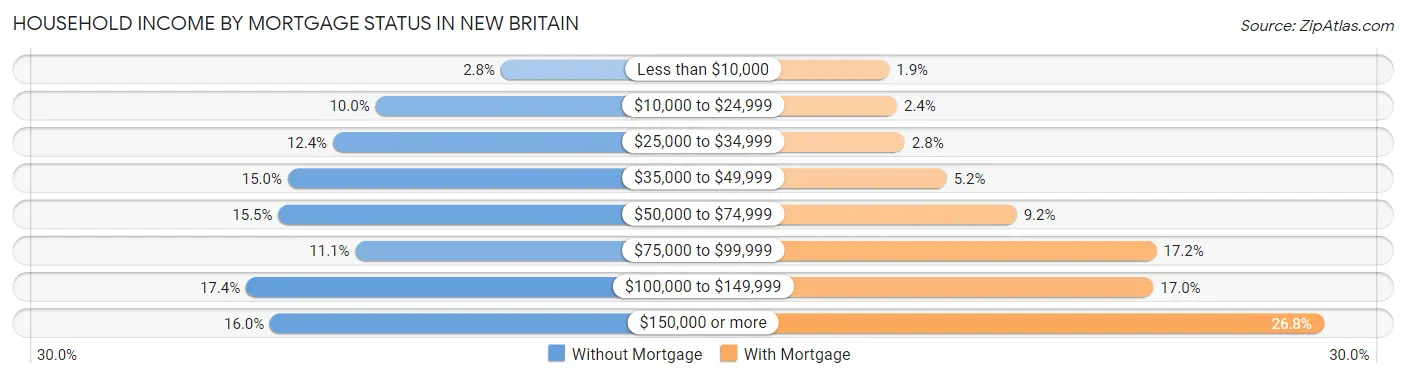 Household Income by Mortgage Status in New Britain