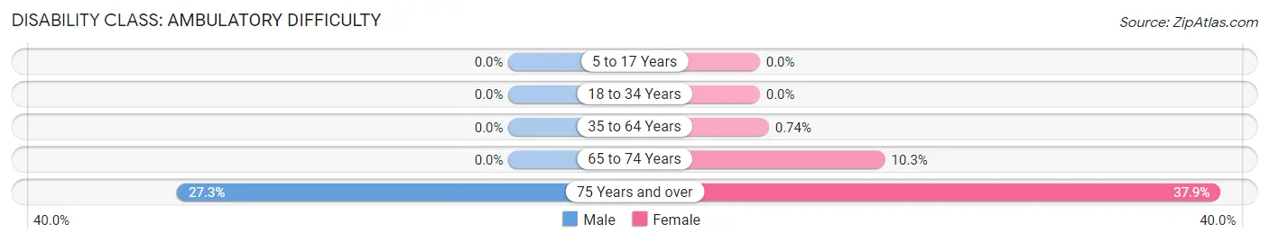 Disability in New Canaan: <span>Ambulatory Difficulty</span>