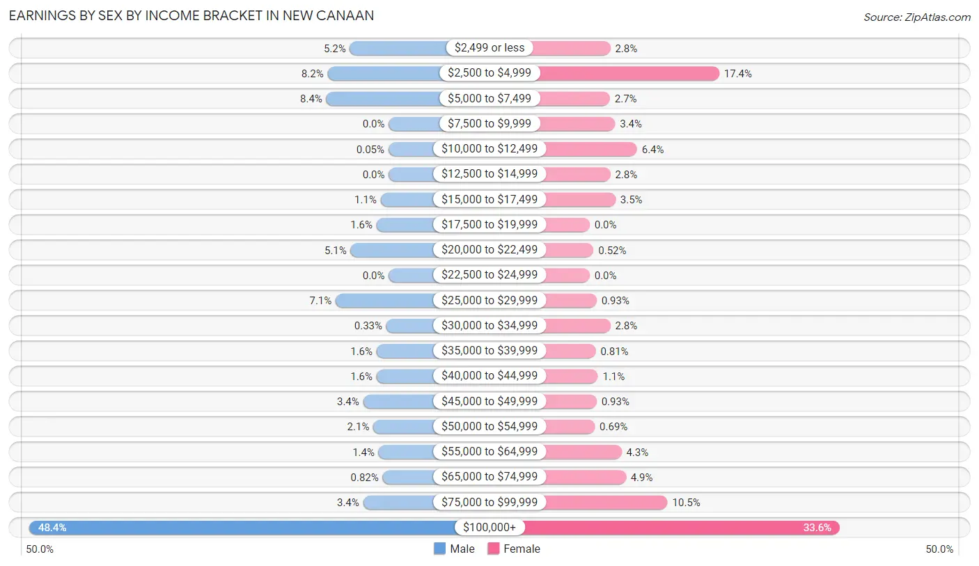 Earnings by Sex by Income Bracket in New Canaan