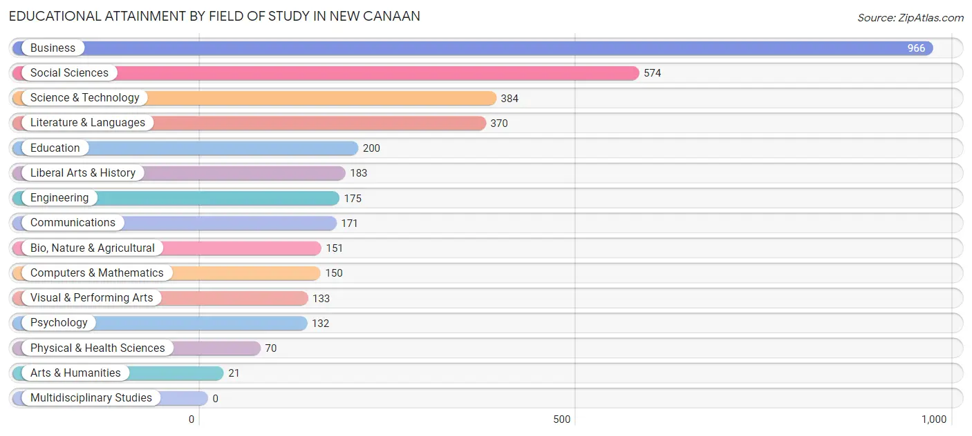 Educational Attainment by Field of Study in New Canaan