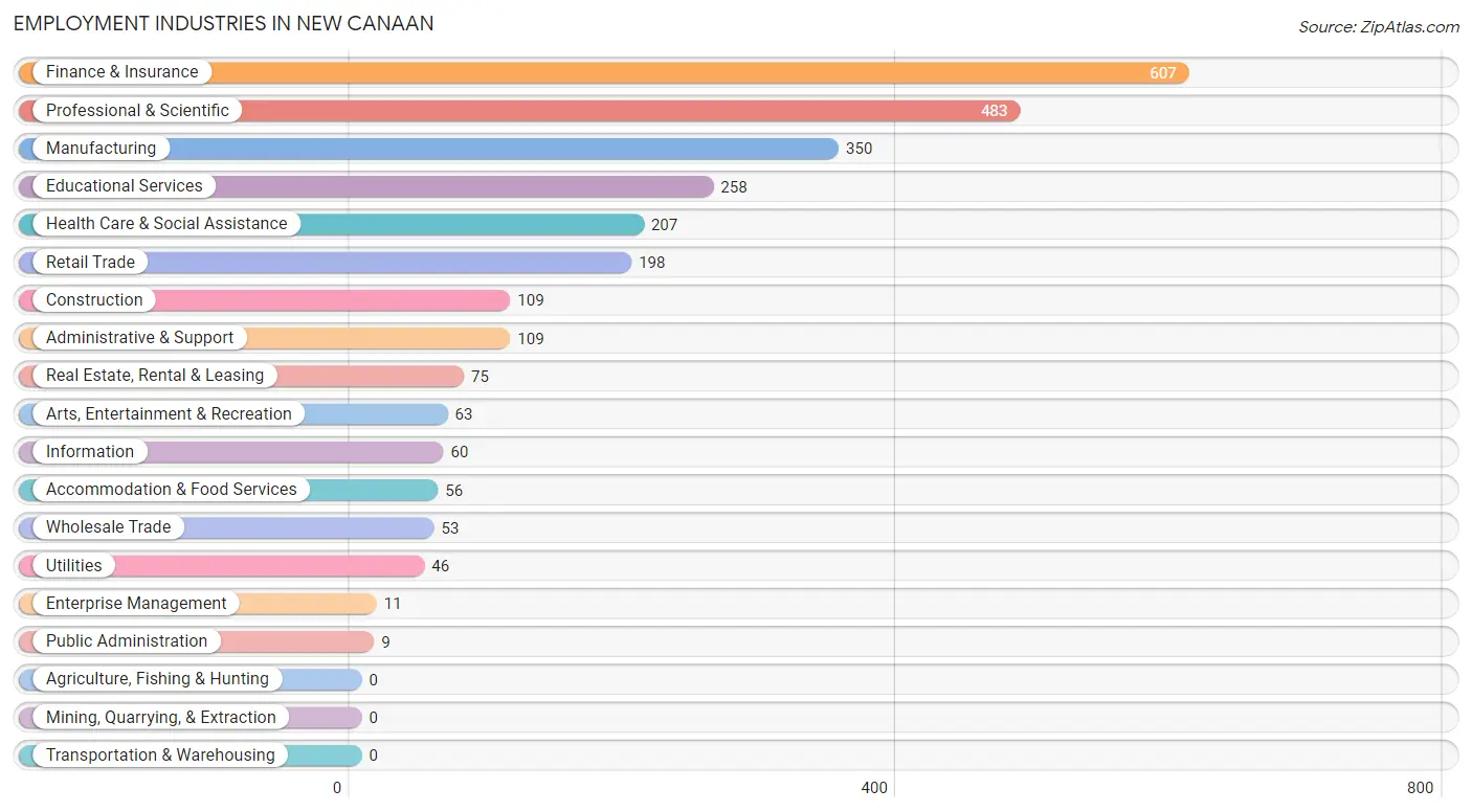 Employment Industries in New Canaan