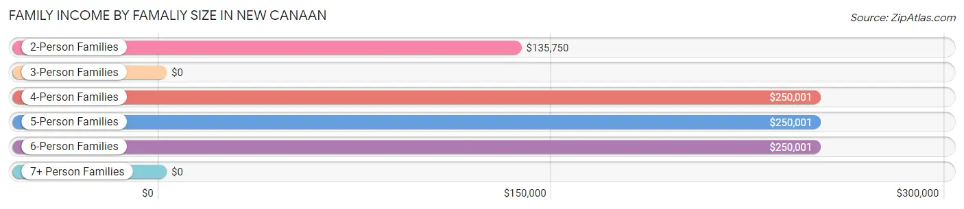 Family Income by Famaliy Size in New Canaan