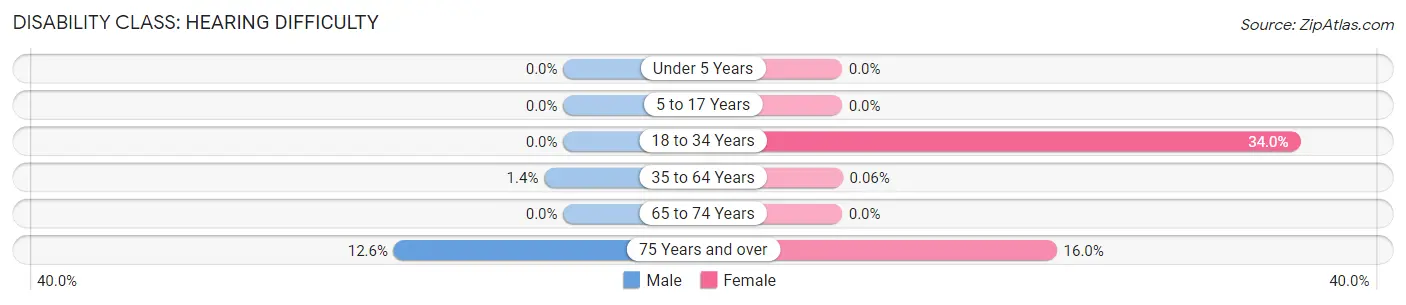 Disability in New Canaan: <span>Hearing Difficulty</span>