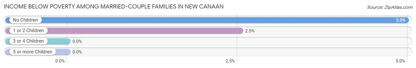 Income Below Poverty Among Married-Couple Families in New Canaan