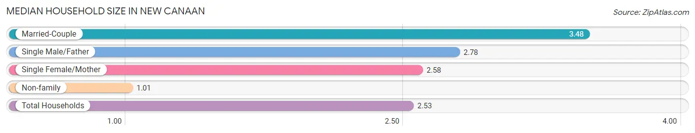 Median Household Size in New Canaan