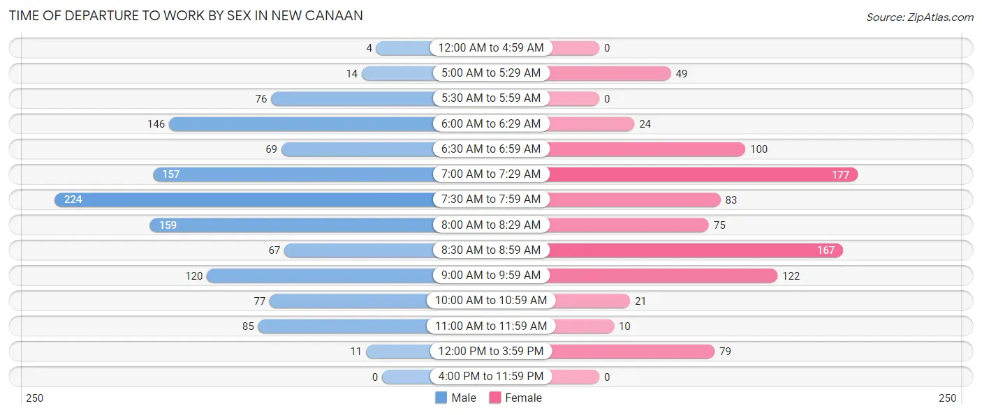 Time of Departure to Work by Sex in New Canaan