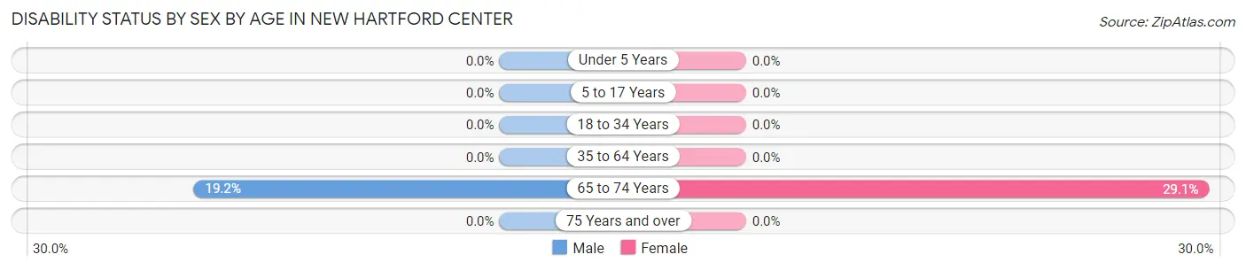 Disability Status by Sex by Age in New Hartford Center
